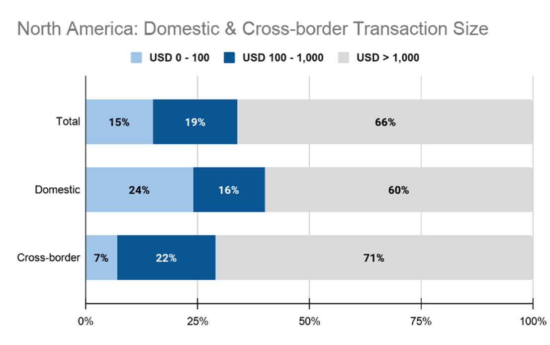 Chart showing North America domestic and cross border transaction size