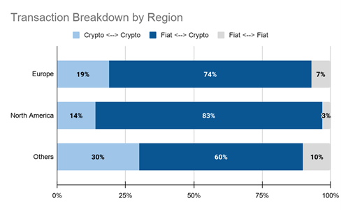 Chart depicting cryptocurrency transaction breakdown by region.