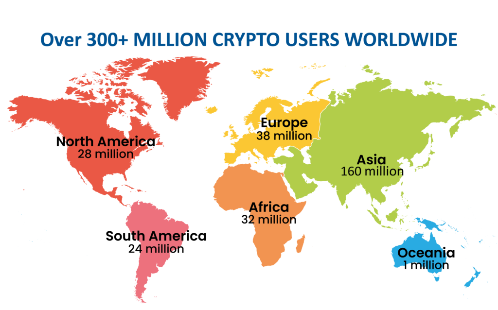 Carte du nombre d’utilisateurs crypto à travers le monde. L’Afrique est loin d’être en reste et se place même avant les États-Unis, et l’Amérique latine. De plus, elle talonne l’Europe qui ne compte que 6 millions d’utilisateurs crypto en plus.