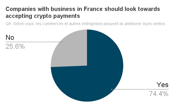 Percentage of people that think that companies can improve their sales by accepting digital currencies payments in France