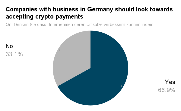 Graph showing the percentage of people that think business in Germany should look towards accepting digital currencies payment