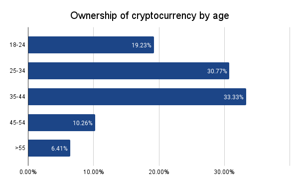 Graph showing the percentage of people owning digital currencies for the different age ranges