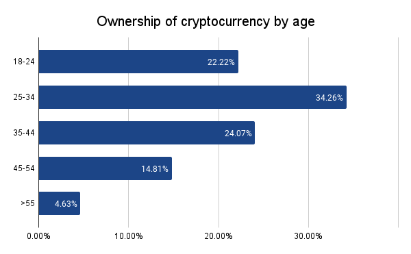 Graph showing the percentages of people owning digital currencies per age ranges