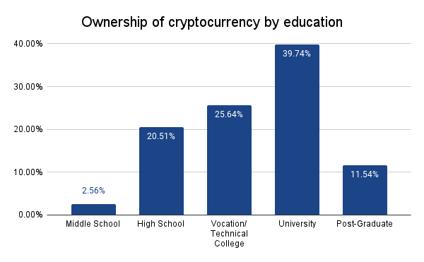Graph showing digital currencies ownership percentages broken down by education level