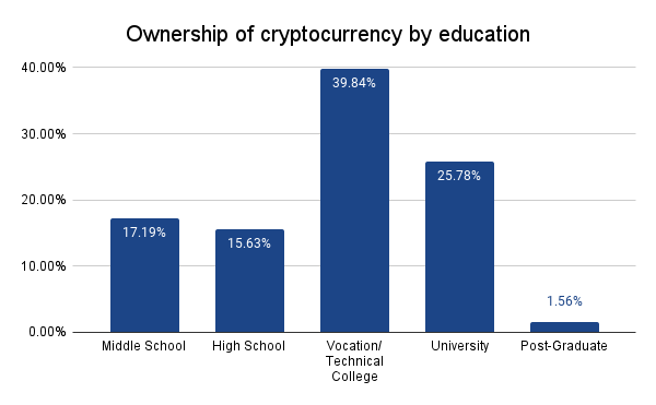 Graph showing the percentage of digital currencies owners per education level