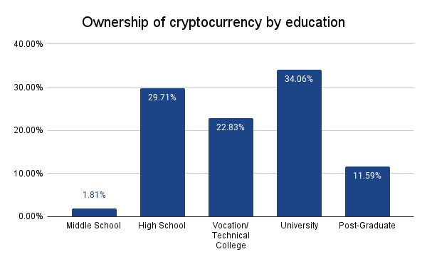Graph showing the percentage of people owning digital currencies by education level
