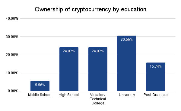 Graph showing the percentage of people owning digital currencies per education level