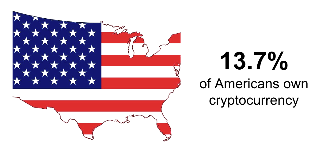 Percentage of americans owning cryptocurrency