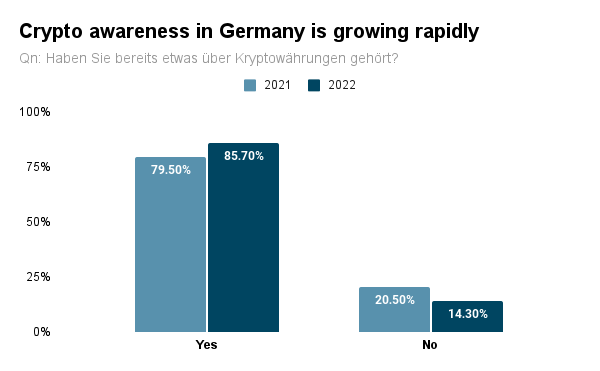 Graph showing the growth is digital currencies awareness in Germany from 2021 to 2022