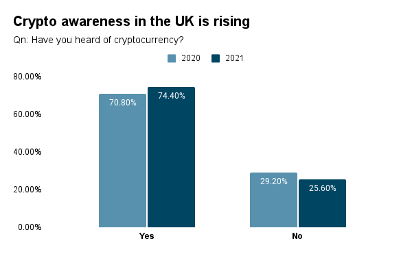 Graph showing the increase in digital currencies awareness in the UK between 2020 and 2021