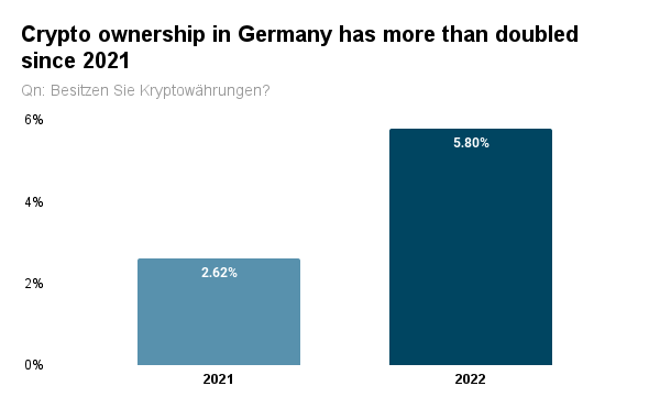 Graph depicting the increase in digital currencies ownership in Germany between 2021 and 2022