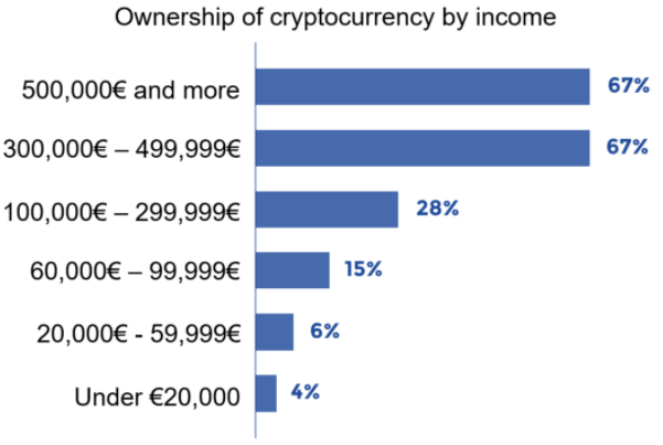 Graph showing the percentage of people owning digital currencies per income ranges in France