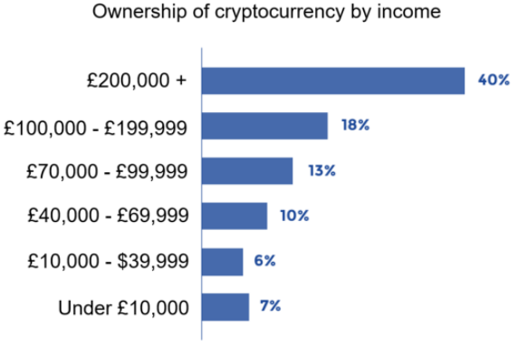 Graph showing the percentage of digital currencies owners per income ranges in the United Kingdom