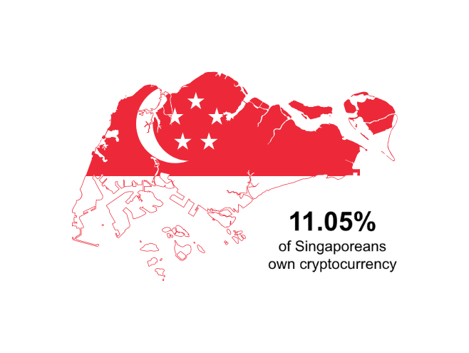 Percentage of Singaporeans that own cryptocurrency