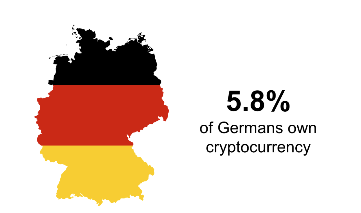 Percentage of crypto owners in Germany